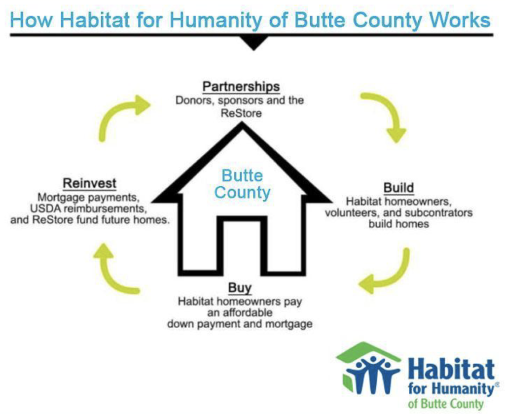 Graphic representation titled, "How Habitat for Humanity of Butte County Works." There is a flow chart that goes from "Partnerships," to "Build," to "Buy," to "Reinvest," and back to "Partnerships."