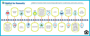 Timeline of Habitat for Humanity of Butte County. Beginning in 1993 when it was established, up until the 30th year anniversary in 2023.